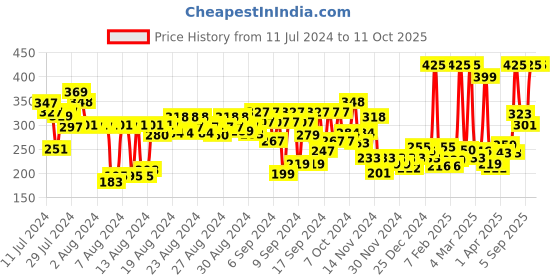 myntra.com FACES CANADA No Dryness 10 Hr Stay Comfy Matte Liquid Lipstick 3 ml - Just So You Know 10 faces canada Price History Graph from 11 Jul 2024 to 11 Oct 2025
