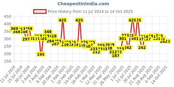 myntra.com FACES CANADA No Dryness 10 Hr Stay Comfy Matte Liquid Lipstick 3 ml - Never Down 05 faces canada Price History Graph from 11 Jul 2024 to 14 Oct 2025