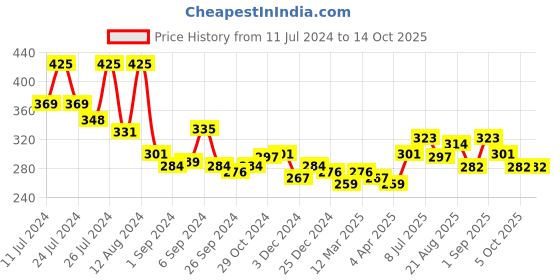 myntra.com FACES CANADA No Dryness 10 Hr Stay Comfy Matte Liquid Lipstick 3 ml - Truth Be Told 09 faces canada Price History Graph from 11 Jul 2024 to 13 Oct 2025