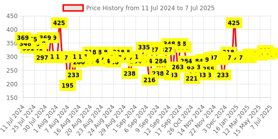myntra.com FACES CANADA No Dryness Comfy Matte Liquid Lipstick 3 ml - Hope This Helps 06 faces canada Price History Graph from 11 Jul 2024 to 7 Jul 2025