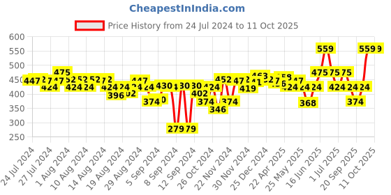 myntra.com FACES CANADA Perfect Blush - Silky Smooth Texture - 5g - Apricot 06 faces canada Price History Graph from 24 Jul 2024 to 10 Oct 2025