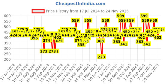 myntra.com FACES CANADA Perfect Blush - Silky Smooth Texture - 5g - Cocktail Peach 04 faces canada Price History Graph from 17 Jul 2024 to 23 Nov 2025
