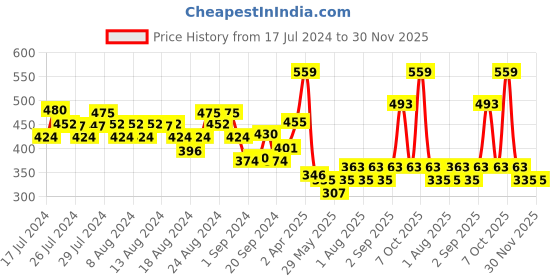 myntra.com FACES CANADA Perfect Blush - Silky Smooth Texture - 5g - Coral Pink 01 faces canada Price History Graph from 17 Jul 2024 to 29 Nov 2025