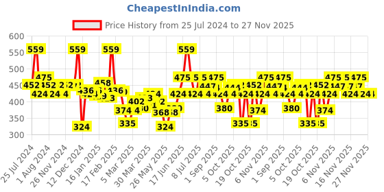 myntra.com FACES CANADA Perfect Blush - Silky Smooth Texture - 5g - Hot Pink 02 faces canada Price History Graph from 25 Jul 2024 to 27 Nov 2025