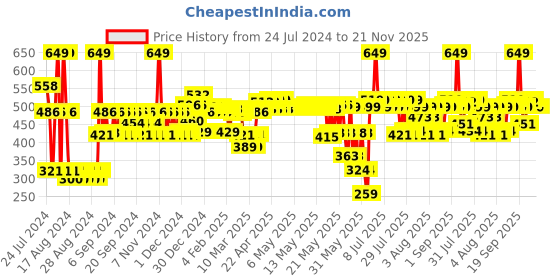 myntra.com FACES CANADA Perfecting Pressed Powder SPF15 9g - Ivory 01 faces canada Price History Graph from 24 Jul 2024 to 20 Nov 2025