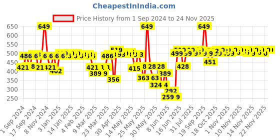 myntra.com FACES CANADA Perfecting Pressed Powder SPF15 9g - Natural 02 faces canada Price History Graph from 1 Sep 2024 to 24 Nov 2025