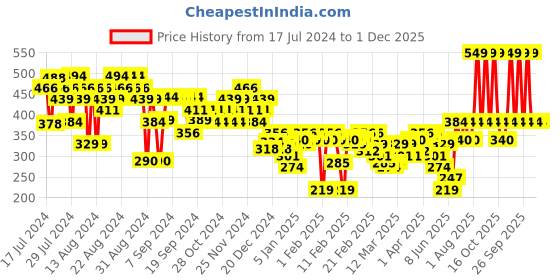 myntra.com FACES CANADA Pink Aloe Vera Fresh Eyes Serum with Witch Hazel & Squalane - 15 ml faces canada Price History Graph from 17 Jul 2024 to 1 Dec 2025
