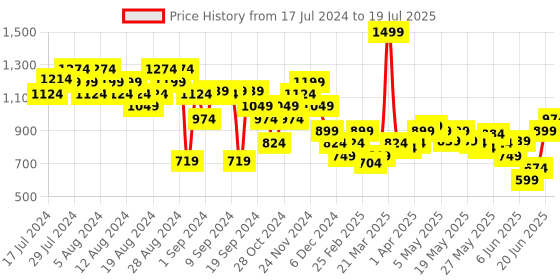 myntra.com FACES CANADA Second Skin 4 in 1 Face Palette faces canada Price History Graph from 17 Jul 2024 to 20 Jun 2025