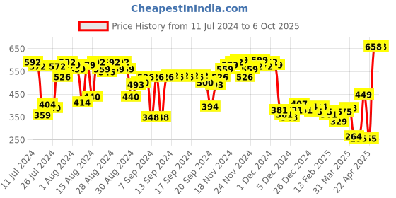 myntra.com FACES CANADA Set Of 2 Comfy Matte Creme Lipstick - 4.2g Each- Livin It Up- Keepin It Real faces canada Price History Graph from 11 Jul 2024 to 5 Oct 2025