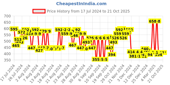 myntra.com FACES CANADA Set Of 2 Comfy Matte Creme Lipstick - 4.2g Each -Raise The Roof-Not A Quitter faces canada Price History Graph from 17 Jul 2024 to 20 Oct 2025