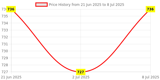 myntra.com FACES CANADA Set Of 2 Comfy Matte Lipstick-3.8ml-05 & Strobe Cream-30ml-Rose Gold faces canada Price History Graph from 21 Jun 2025 to 8 Jul 2025