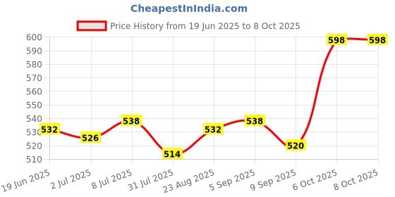 myntra.com FACES CANADA Set Of 2 Comfy Matte Lipstick-3.8ml-05 & Strobe Cream-30ml-Rose Gold faces canada Price History Graph from 19 Jun 2025 to 6 Oct 2025