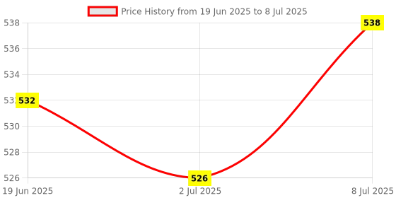 myntra.com FACES CANADA Set Of 2 Comfy Matte Lipstick-3.8ml-07 & Strobe Crea- 30ml-Rose Gold faces canada Price History Graph from 19 Jun 2025 to 8 Jul 2025