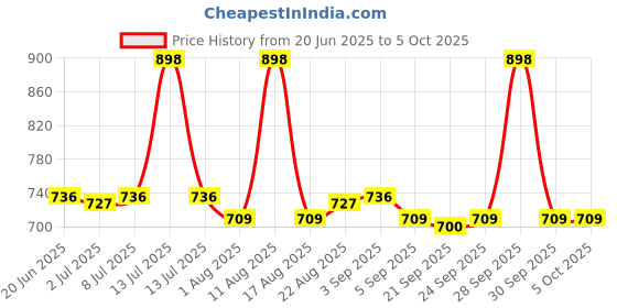 myntra.com FACES CANADA Set Of 2 Comfy Matte Lipstick-3.8ml-07 & Strobe Cream-30ml-Rose Gold faces canada Price History Graph from 20 Jun 2025 to 5 Oct 2025