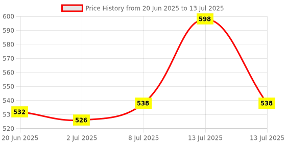myntra.com FACES CANADA Set Of 2 Comfy Matte Lipstick-3.8ml-08 & Strobe Cream-30ml-Rose Gold faces canada Price History Graph from 20 Jun 2025 to 13 Jul 2025