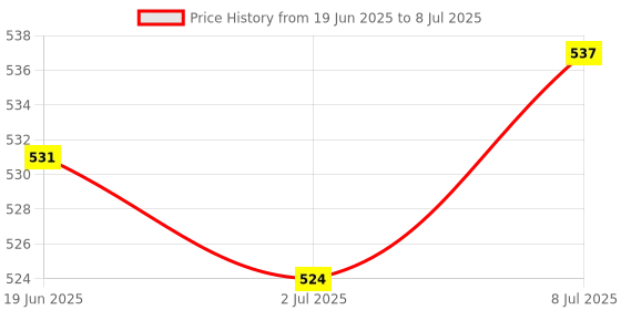 myntra.com FACES CANADA Set Of 2 Comfy Matte Wow Lipstick-Maroon Maven-05- 3.8ml & Makeup Fixer-50ml faces canada Price History Graph from 19 Jun 2025 to 8 Jul 2025