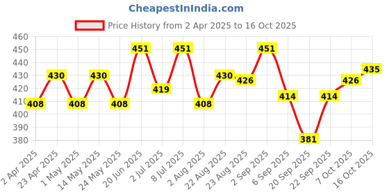 myntra.com FACES CANADA Set Of 2 Magneteyes Kajal - 0.35 g & Ultimepro Makeup Fixer - 50 ml faces canada Price History Graph from 2 Apr 2025 to 16 Oct 2025