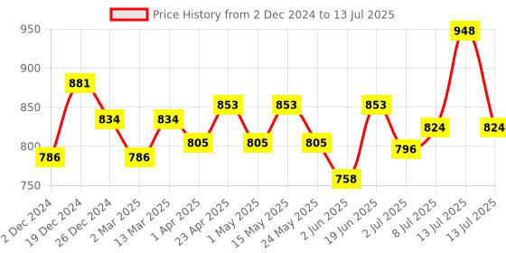 myntra.com FACES CANADA Set Of 2 Strobe Cream 30 ml - Rose Gold With Ultimate Pro Makeup Fixer 50 ml faces canada Price History Graph from 2 Dec 2024 to 13 Jul 2025