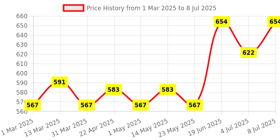 myntra.com FACES CANADA Set Of 2 Strobe Cream - 30 ml- Silver & Magneteyes Kajal - 0.35 g- Black faces canada Price History Graph from 1 Mar 2025 to 8 Jul 2025