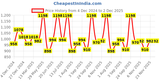myntra.com FACES CANADA Set Of 2 Strobe Cream 30 ml - Silver & Tinted Moisturizer - 35 g- Light 01 faces canada Price History Graph from 4 Dec 2024 to 2 Dec 2025