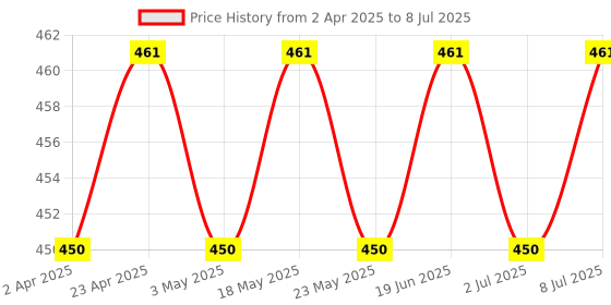 myntra.com FACES CANADA Set Of 2 Strobe Your Way Strobe Cream - 18 g & Compact Powder - 9 g faces canada Price History Graph from 2 Apr 2025 to 8 Jul 2025