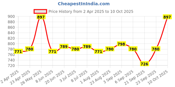 myntra.com FACES CANADA Set Of 2 Strobe Your Way Strobe Cream 18 g & Compact Powder - 9 g faces canada Price History Graph from 2 Apr 2025 to 9 Oct 2025