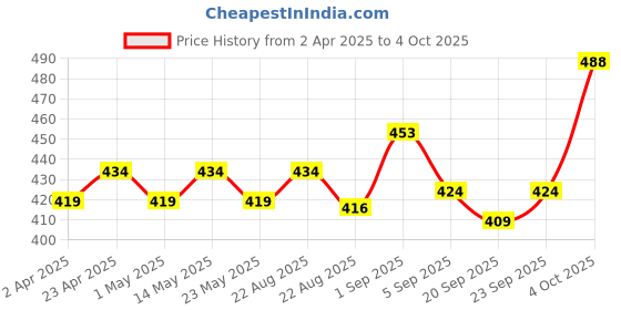 myntra.com FACES CANADA Set Of 2 Strobe Your Way Strobe Cream - 18 ml & Magneteyes Kajal - 0.35 g faces canada Price History Graph from 2 Apr 2025 to 4 Oct 2025