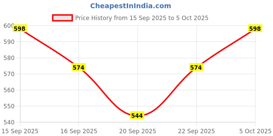 myntra.com FACES CANADA Set Of 2 Strobe Your Way Strobe Cream - 18 ml Each - Rose Gold-Silver faces canada Price History Graph from 15 Sep 2025 to 5 Oct 2025