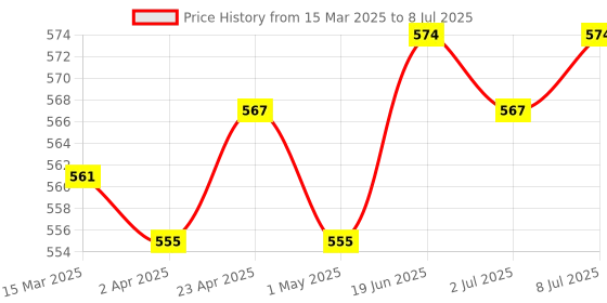 myntra.com FACES CANADA Set Of 2 Stroke Your Way Strobe Cream & All Day Hydra Foundation faces canada Price History Graph from 15 Mar 2025 to 8 Jul 2025