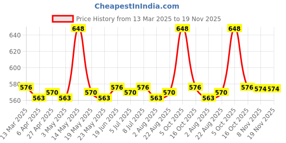 myntra.com FACES CANADA Set Of 2 Stroke Your Way Strobe Cream & Ultimepro Makeup Fixer faces canada Price History Graph from 13 Mar 2025 to 19 Nov 2025