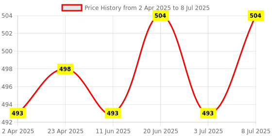 myntra.com FACES CANADA Set Of 2 Tinted Moisturizer-18 g With Strobe Your Way Strobe Cream - 18 ml faces canada Price History Graph from 2 Apr 2025 to 8 Jul 2025