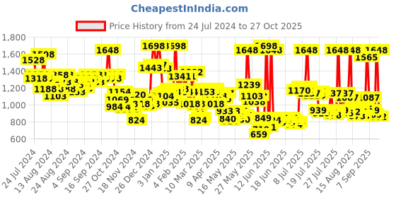 myntra.com FACES CANADA Set of 2 Ultimepro Hd Intense Matte Lips + Primer Lipstick faces canada Price History Graph from 24 Jul 2024 to 27 Oct 2025