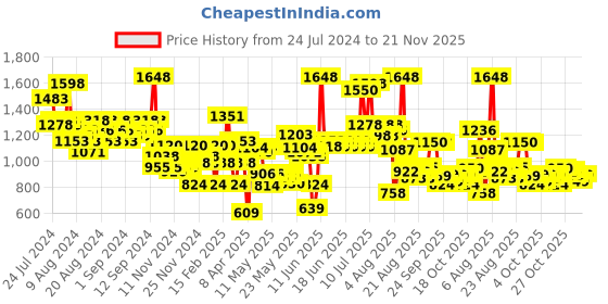myntra.com FACES CANADA Set of 2 Ultimepro Hd Intense Matte Lips + Primer Lipstick faces canada Price History Graph from 24 Jul 2024 to 21 Nov 2025