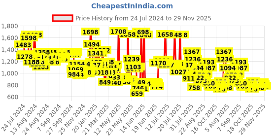 myntra.com FACES CANADA Set of 2 UltimePro HD Intense Matte Lipsticks faces canada Price History Graph from 24 Jul 2024 to 29 Nov 2025