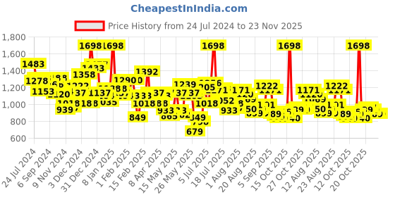 myntra.com FACES CANADA Set of 2 UltimePro HD Intense Matte Lipsticks faces canada Price History Graph from 24 Jul 2024 to 22 Nov 2025