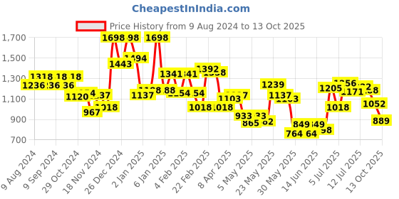 myntra.com FACES CANADA Set of 2 UltimePro HD Intense Matte Lipsticks faces canada Price History Graph from 9 Aug 2024 to 13 Oct 2025