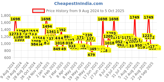 myntra.com FACES CANADA Set of 2 UltimePro HD Intense Matte Lipsticks - Bold Wine & Dash of Pink faces canada Price History Graph from 9 Aug 2024 to 5 Oct 2025