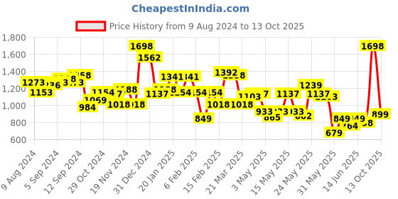 myntra.com FACES CANADA Set of 2 UltimePro HD Intense Matte Lipsticks - Scandalous & Crushed Berry faces canada Price History Graph from 9 Aug 2024 to 13 Oct 2025