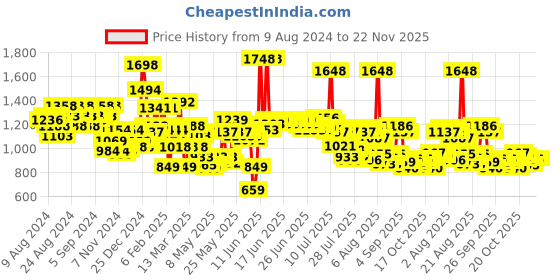myntra.com FACES CANADA Set of 2 UltimePro HD Intense Matte Lipsticks - Tea Rose 10 & Bold Wine 11 faces canada Price History Graph from 9 Aug 2024 to 22 Nov 2025