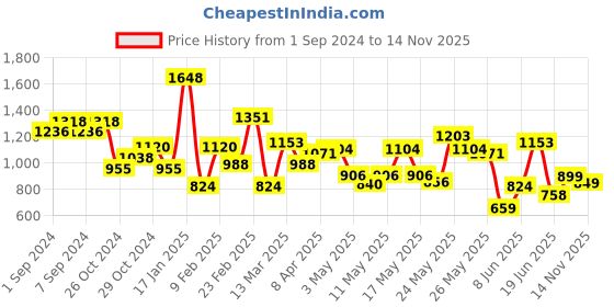 myntra.com FACES CANADA Set of 2 UltimePro HD Intense Matte Lipsticks - Tease 14 & Obsessed 15 faces canada Price History Graph from 1 Sep 2024 to 14 Nov 2025
