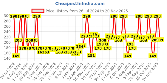 myntra.com FACES CANADA Set of 2 Waterproof Crease-Proof Liquid Sindoor 2.5ml each - Red & Maroon faces canada Price History Graph from 26 Jul 2024 to 20 Nov 2025
