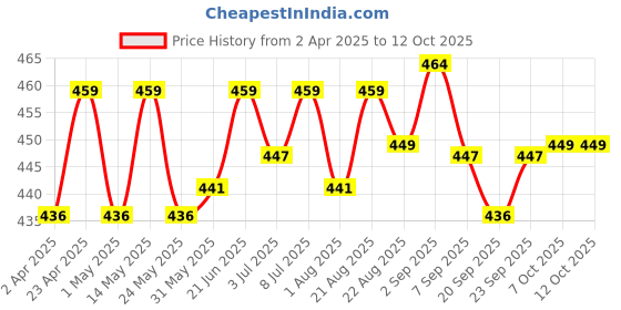 myntra.com FACES CANADA Set Of 2 Weightless Compact 9 g - 02 & Makeup Fixer - 50 ml faces canada Price History Graph from 2 Apr 2025 to 12 Oct 2025