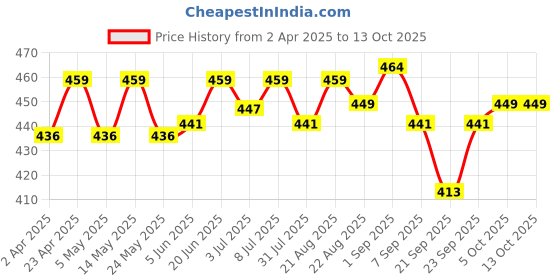 myntra.com FACES CANADA Set Of 2 Weightless Compact 9 g - 03 & Makeup Fixer - 50 ml faces canada Price History Graph from 2 Apr 2025 to 12 Oct 2025