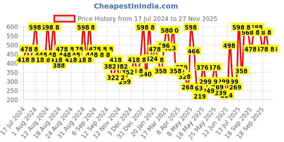 myntra.com FACES CANADA Set of 2 Weightless Matte Finish Hydrating Lipstick - Amber 14 faces canada Price History Graph from 17 Jul 2024 to 26 Nov 2025