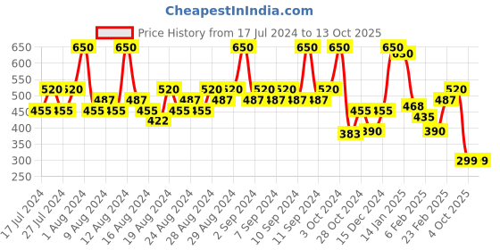 myntra.com FACES CANADA Set of 2 Weightless Matte Finish Hydrating Lipstick - Fuschia Wave 02 faces canada Price History Graph from 17 Jul 2024 to 12 Oct 2025