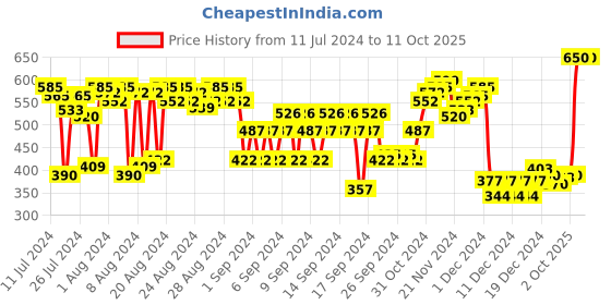 myntra.com FACES CANADA Set Of 2 Weightless Matte Lipstick - 4.5g Each - Buff Nude-Peach Candy faces canada Price History Graph from 11 Jul 2024 to 10 Oct 2025