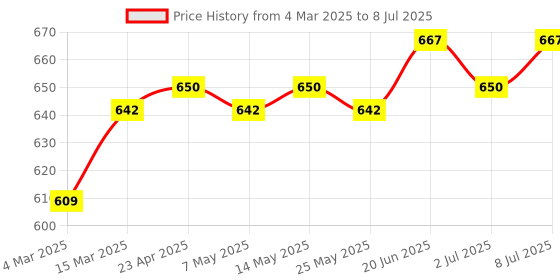 myntra.com FACES CANADA Set Of 2 Weightless Stay Matte Finish Compact & Strobe Cream Rose Gold faces canada Price History Graph from 4 Mar 2025 to 8 Jul 2025