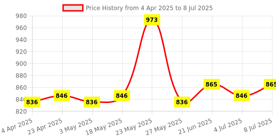myntra.com FACES CANADA Set Of 3 Hydra Foundation -18 ml With Strobe Cream-18 ml & Makeup Fixer-50 ml faces canada Price History Graph from 4 Apr 2025 to 8 Jul 2025