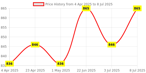 myntra.com FACES CANADA Set Of 3 Hydra Foundation-18 ml With Strobe Cream-18 ml & Makeup Fixer-50 ml faces canada Price History Graph from 4 Apr 2025 to 8 Jul 2025