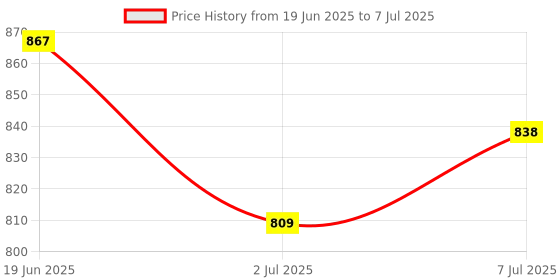 myntra.com FACES CANADA Set Of 3 Hydra Matte 3 In 1 Foundation 15 ml Each - Medium Natural 022 faces canada Price History Graph from 19 Jun 2025 to 7 Jul 2025